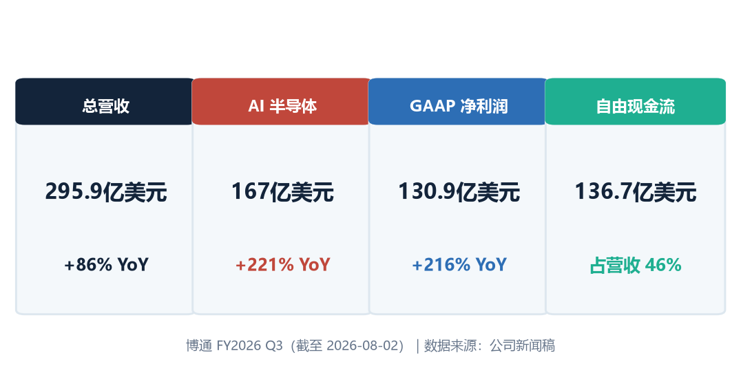 AVGO 定制ASIC经济学