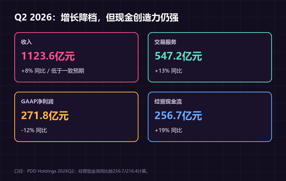 拼多多营收增速降至8%：电商平台进入生态治理战