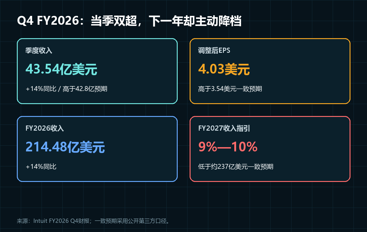 Intuit业绩双超盘后跌10%：AI软件估值开始追问客户增长