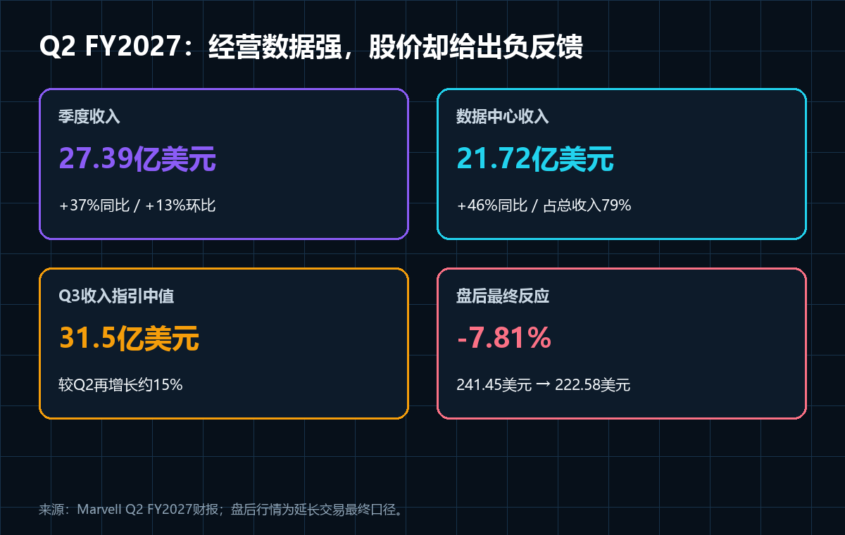 Marvell业绩上调仍跌8%：AI算力从GPU走向定制芯片与互连