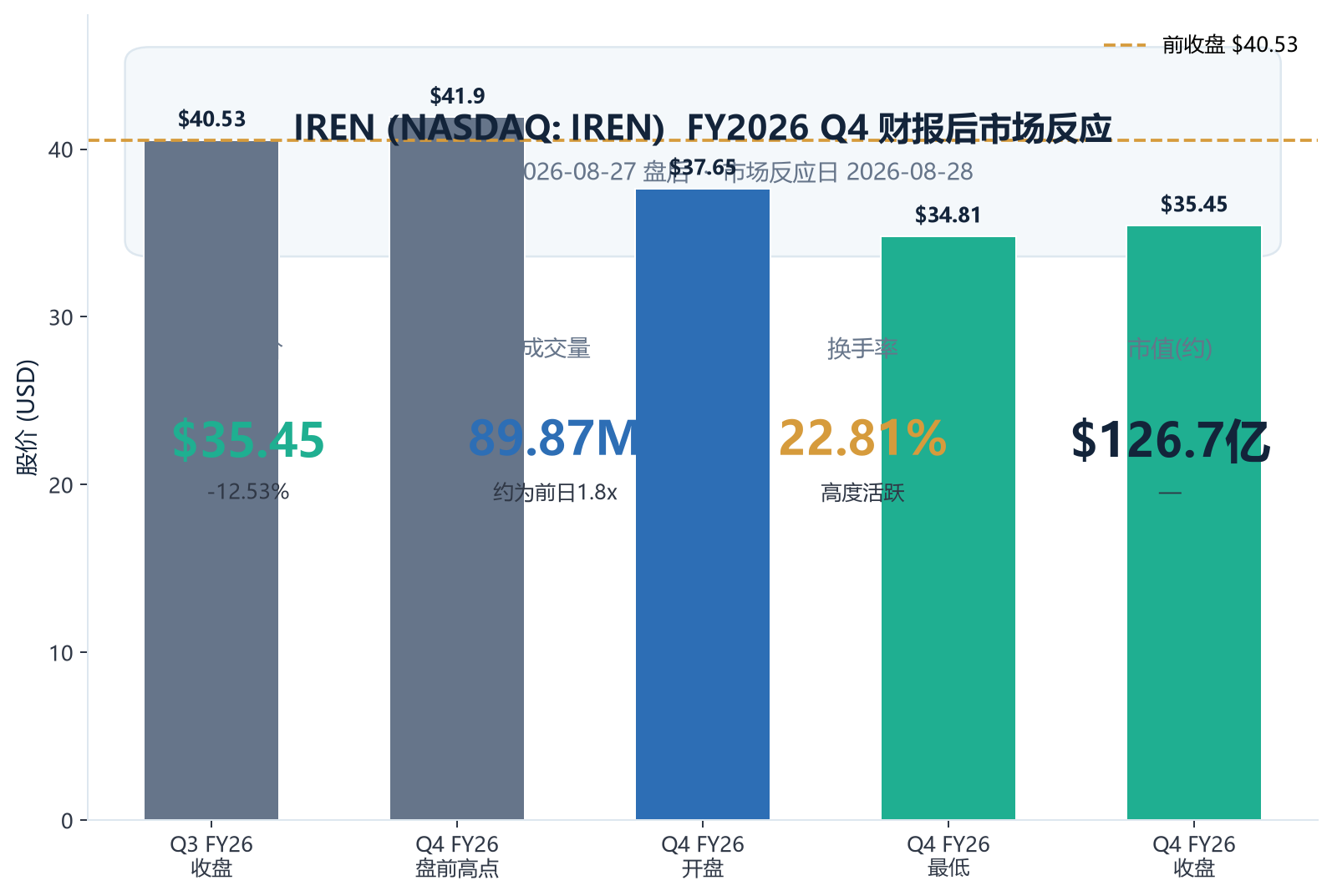 IREN跌12.5%：AI云收入首超挖矿，市场却只盯那6.84亿亏损