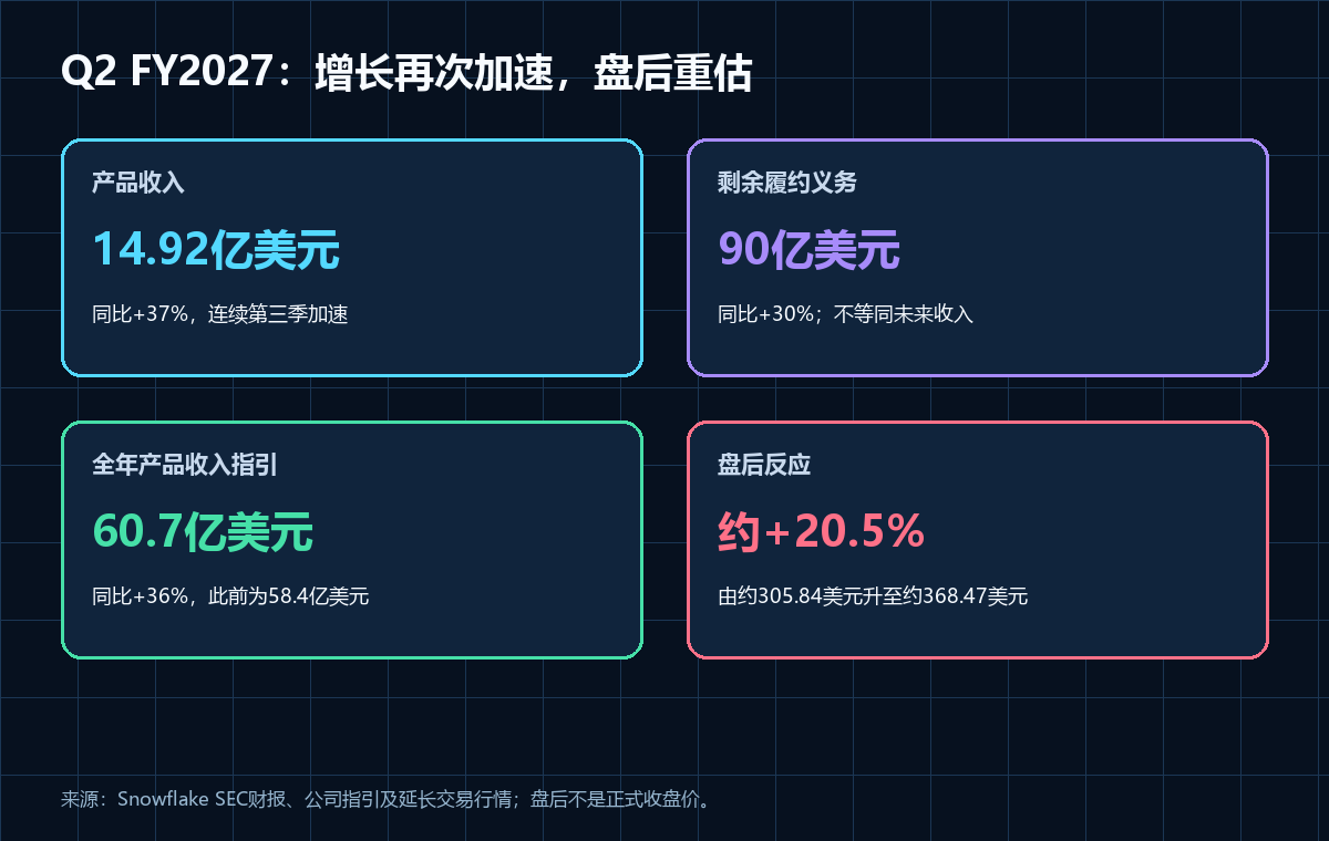 Snowflake盘后涨20%：AI开始从算力投入变成数据消费