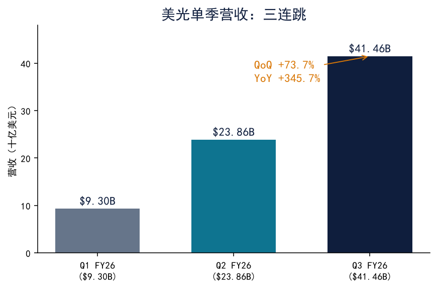 存储超级周期:美光财报炸裂,内存墙成 AI 算力新瓶颈