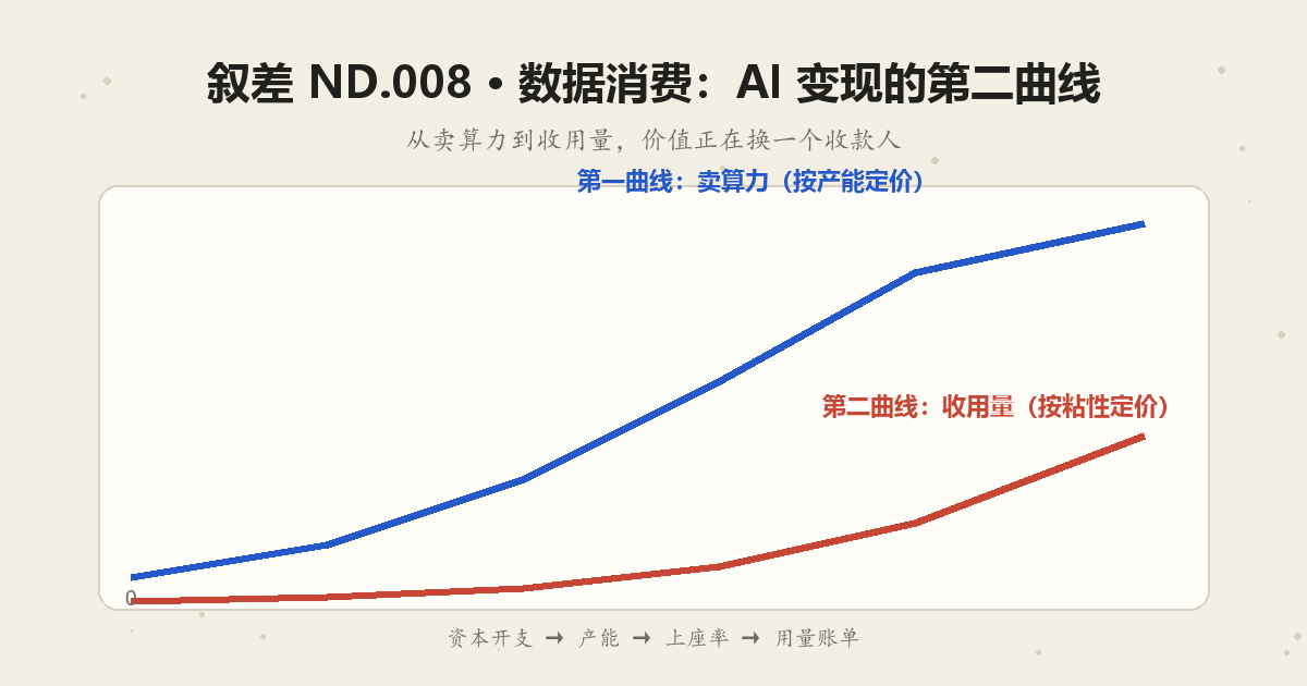 数据消费 AI变现的第二曲线