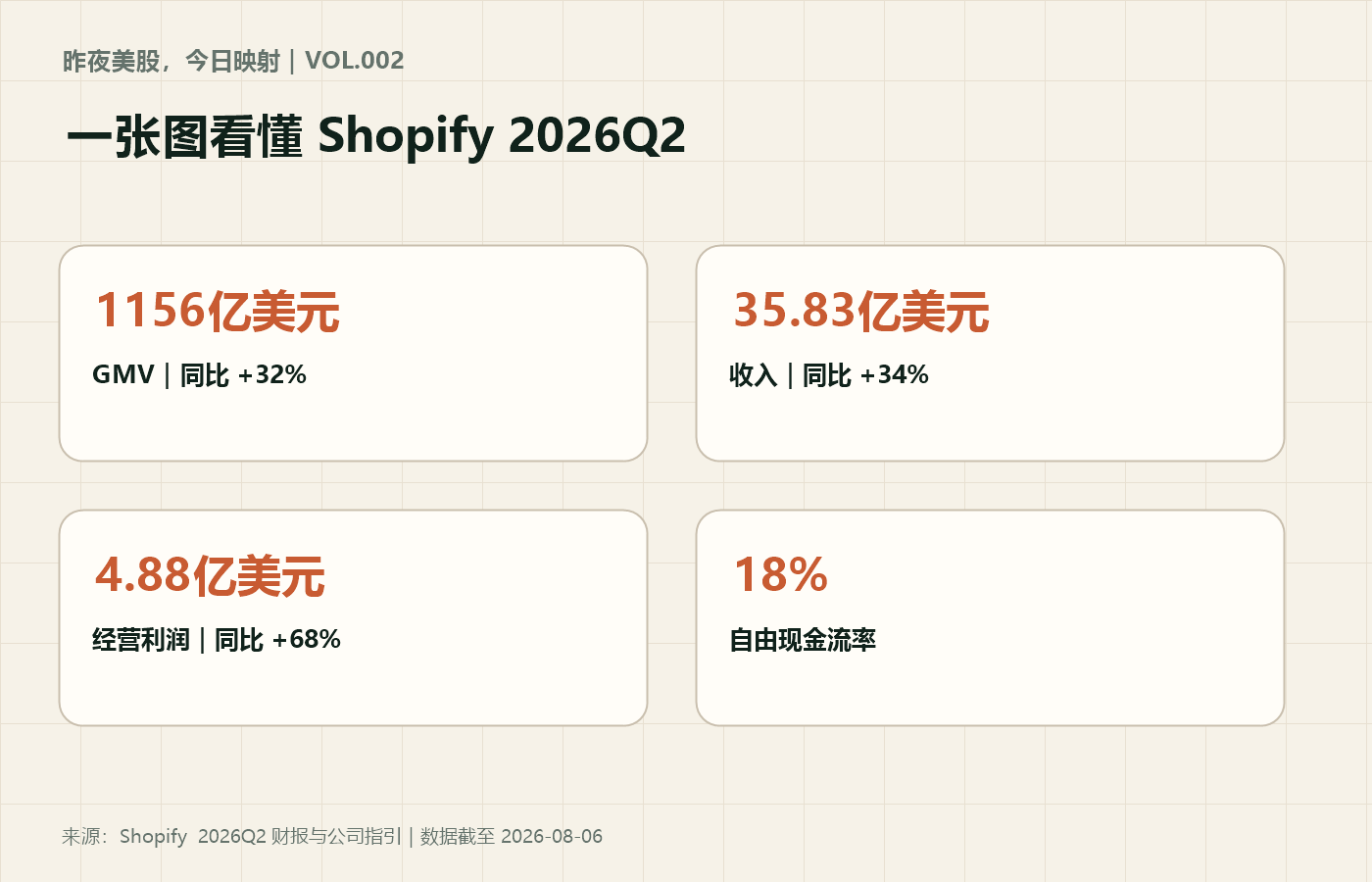 Shopify 大涨 16.98%：AI 没有绕过电商平台，反而放大了交易基础设施