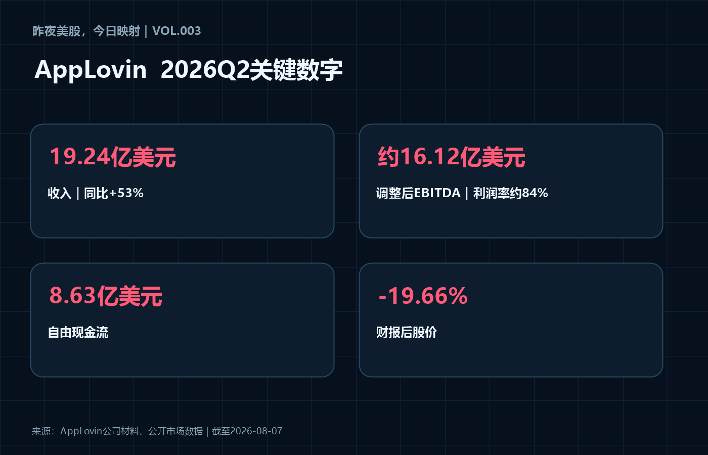 AppLovin 暴跌 19.66%：市场不是嫌 53% 增长慢，而是在追问 AI 广告飞轮是否失速