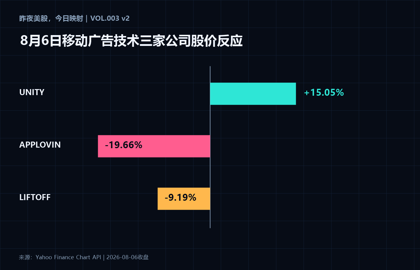 同一晚，Unity 涨 15%、AppLovin 跌 20%、Liftoff 跌 9%：AI 广告开始按“数据闭环”重新定价