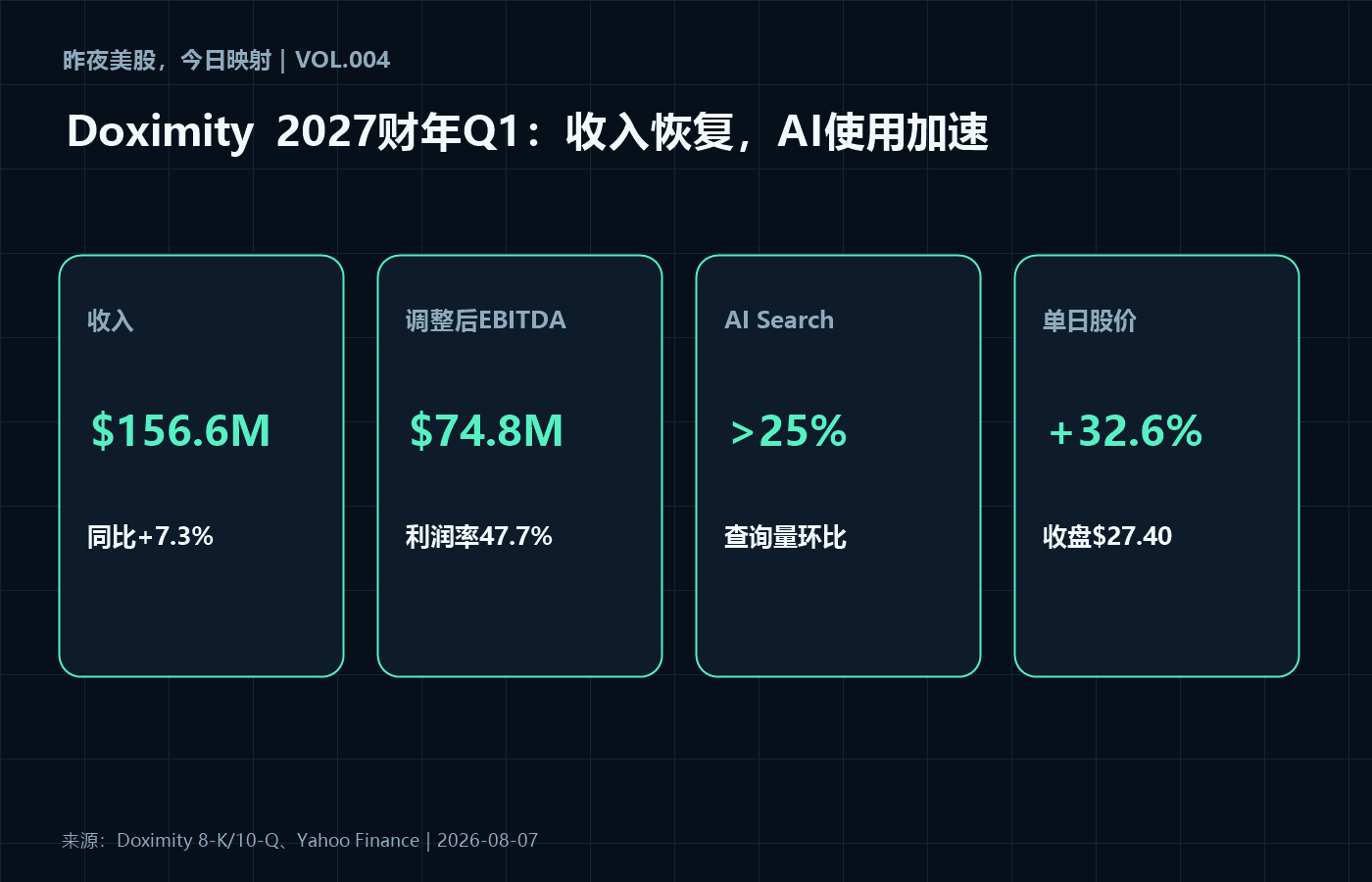 Doximity 暴涨 32.6%：医生流量入口，正在变成医疗 AI 的分发层