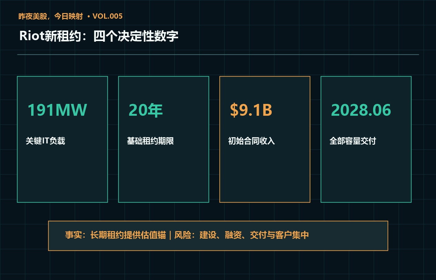 Riot盘后大涨：矿企重估的不是算力，而是20年电力租约
