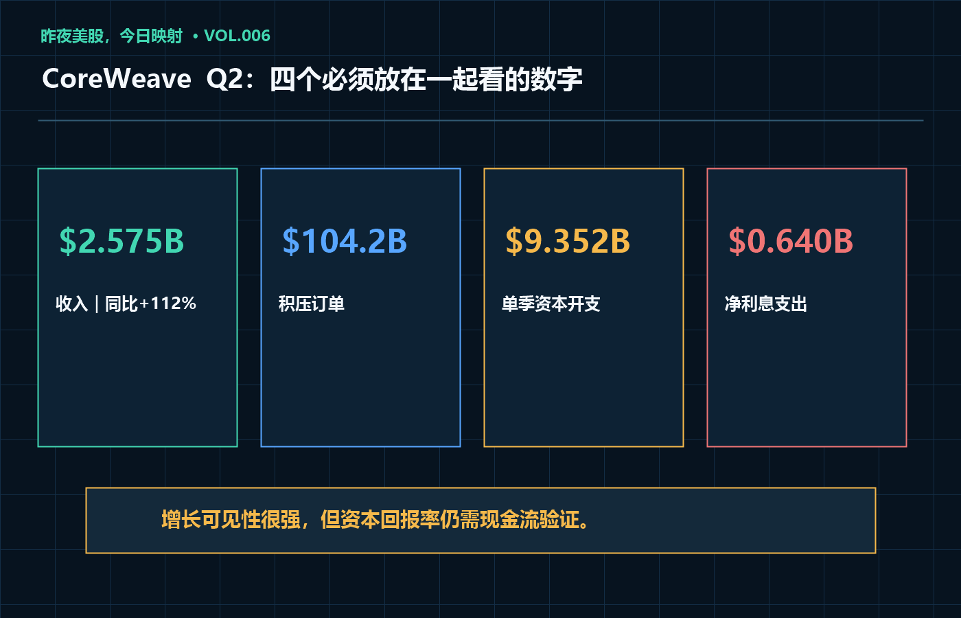 CoreWeave盘后大涨：1042亿美元订单，AI云正在用资产负债表换速度
