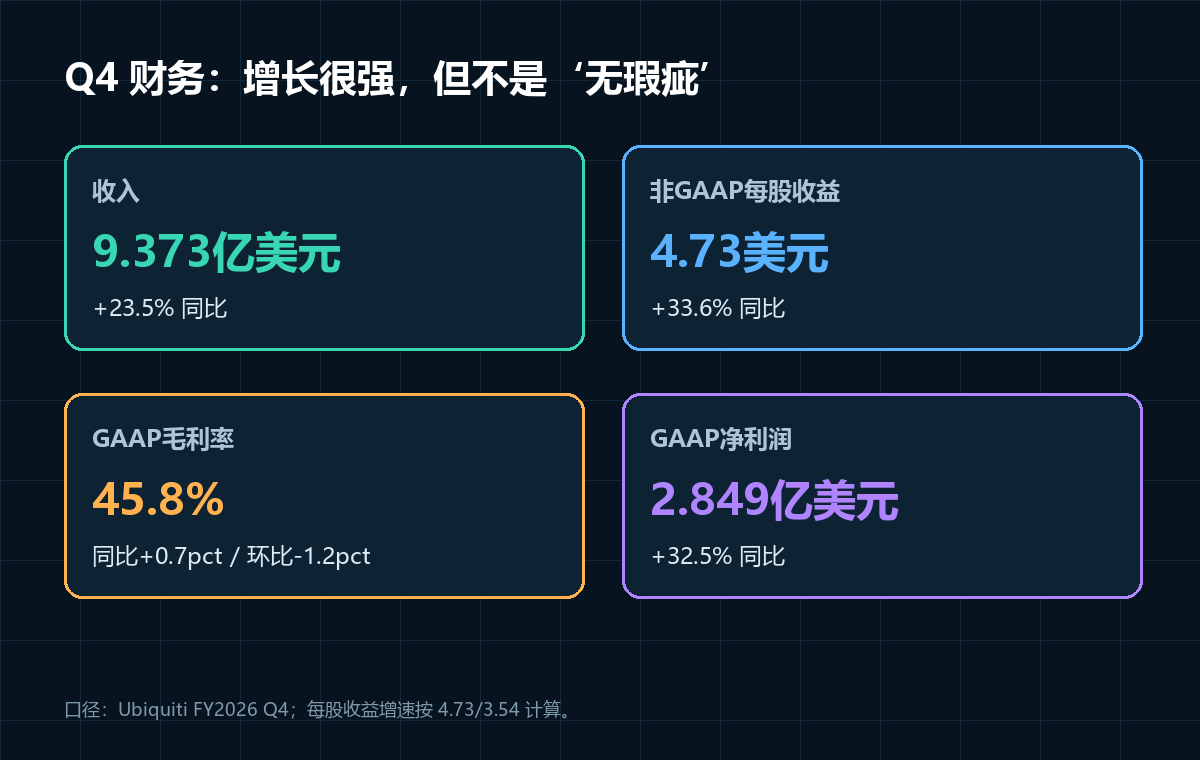 Ubiquiti营收增长24%，业绩双超股价却跌：网络设备开始重估利润率